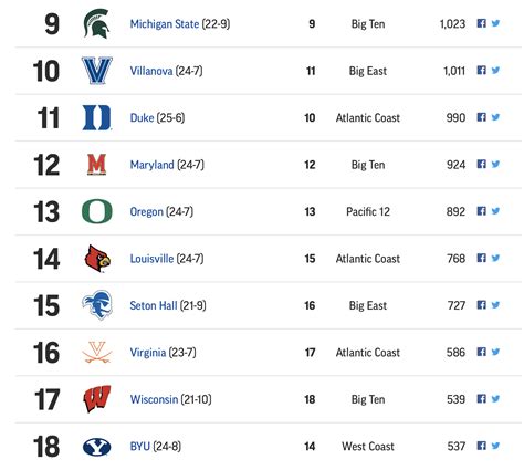 college basketball rankings|classement top 25 ncaa fbs.